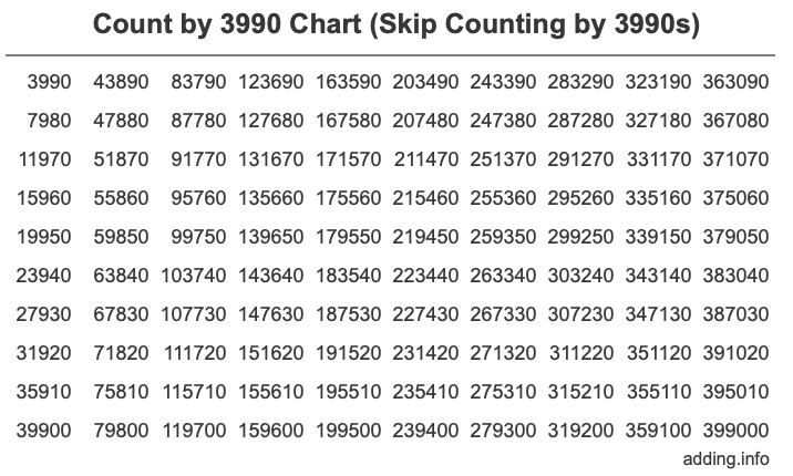 Skip Counting by 3990 Count by 3990 chart