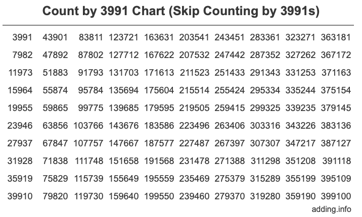 Count by 3991 chart