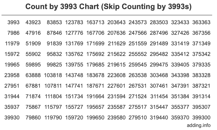 Skip Counting by 3993 Count by 3993 chart