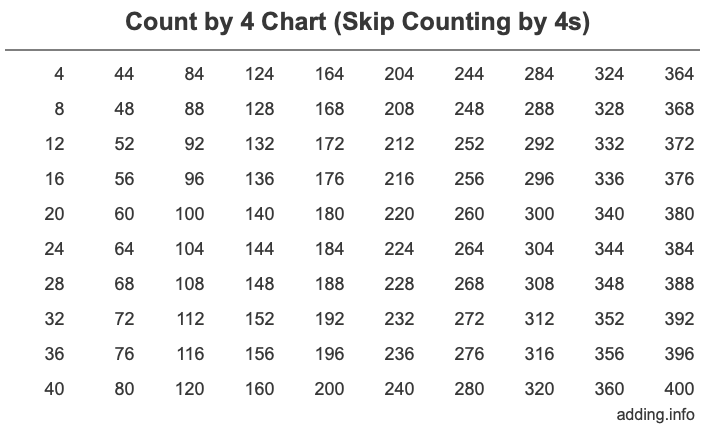 Count by 4 chart