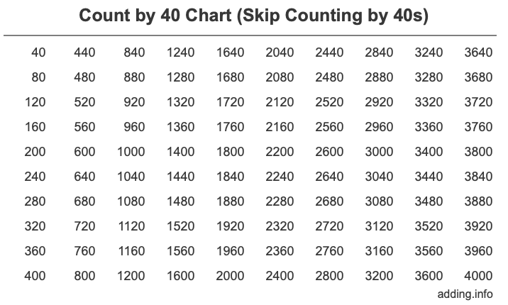 Count by 40 chart