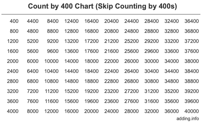 Count by 400 chart