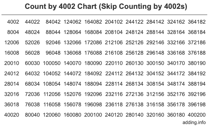 Count by 4002 chart
