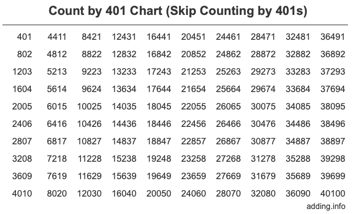 Count by 401 chart