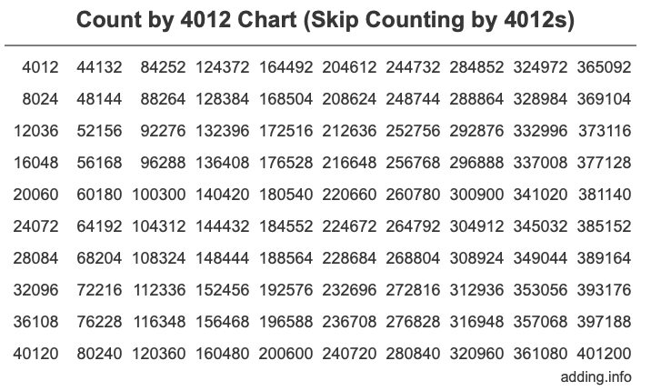 Skip Counting by 4012 Count by 4012 chart