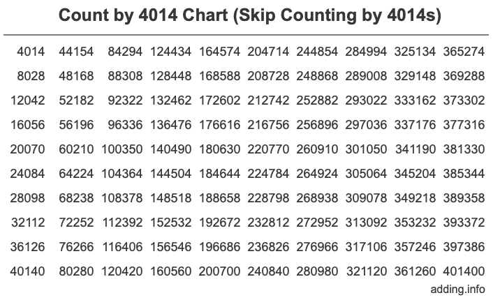 Skip Counting by 4014 Count by 4014 chart