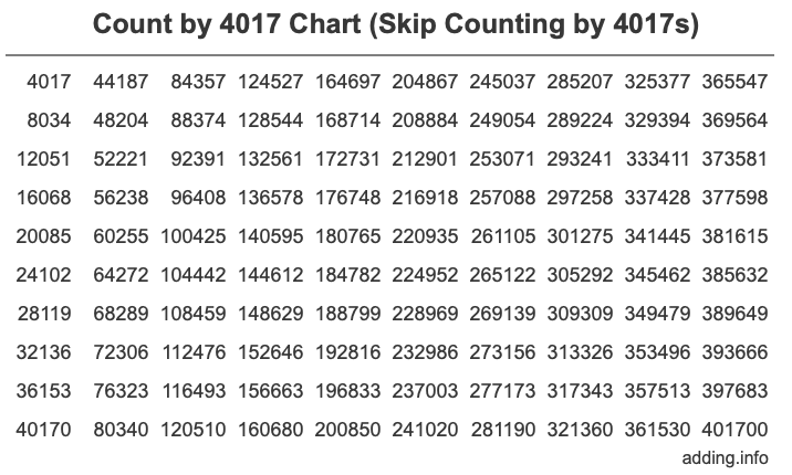 Skip Counting by 4017 Count by 4017 chart