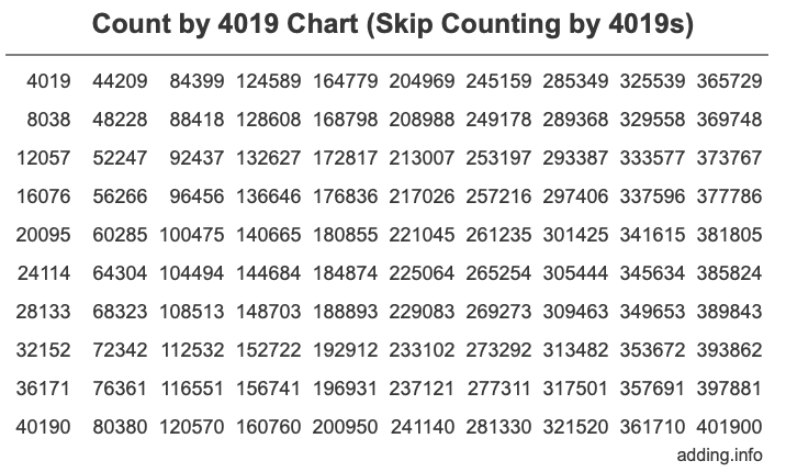 Skip Counting by 4019 Count by 4019 chart