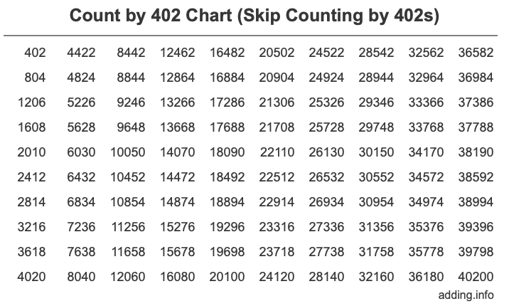 Count by 402 chart