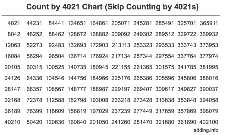 Skip Counting by 4021 Count by 4021 chart