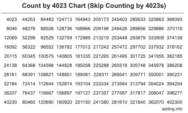 Skip Counting by 4023 Count by 4023 chart