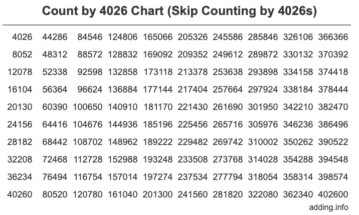 Skip Counting by 4026 Count by 4026 chart