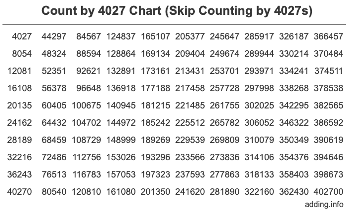 Skip Counting by 4027 Count by 4027 chart