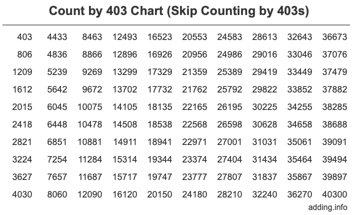 Count by 403 chart