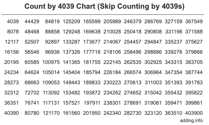 Skip Counting by 4039 Count by 4039 chart