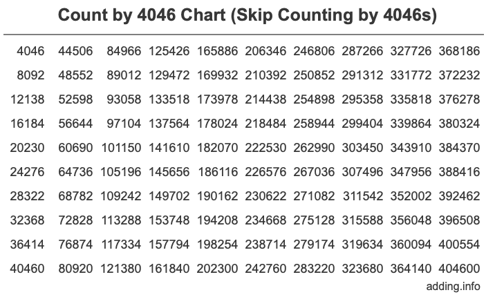 Skip Counting by 4046 Count by 4046 chart