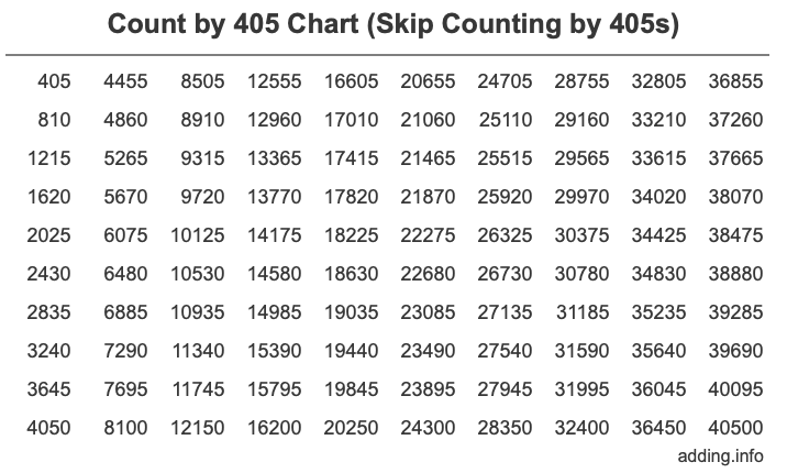 Count by 405 chart