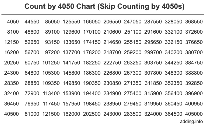 Skip Counting by 4050 Count by 4050 chart