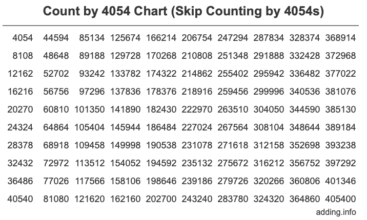 Count by 4054 chart