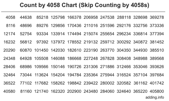 Skip Counting by 4058 Count by 4058 chart