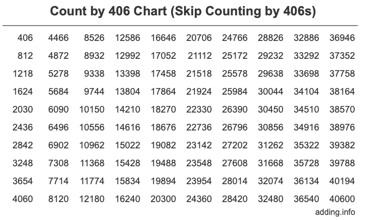 Count by 406 chart