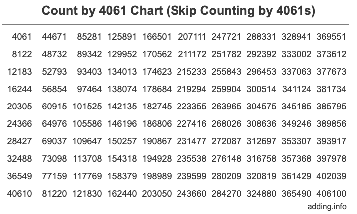 Count by 4061 chart