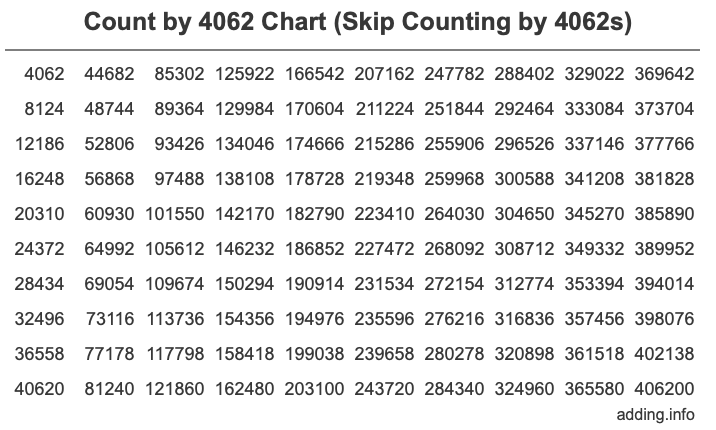 Count by 4062 chart