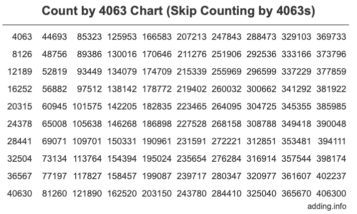 Count by 4063 chart
