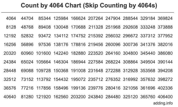 Count by 4064 chart