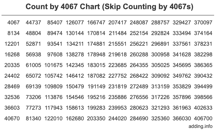 Count by 4067 chart
