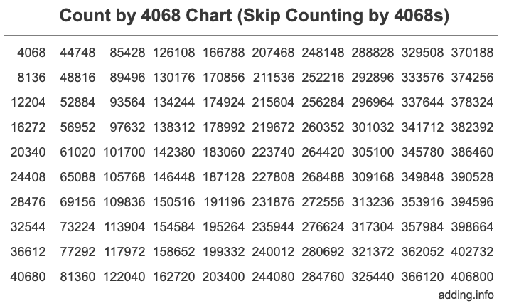 Count by 4068 chart