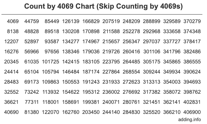 Count by 4069 chart