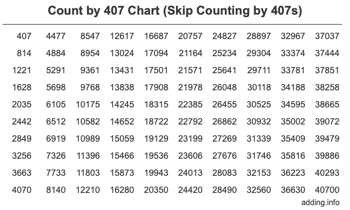 Count by 407 chart