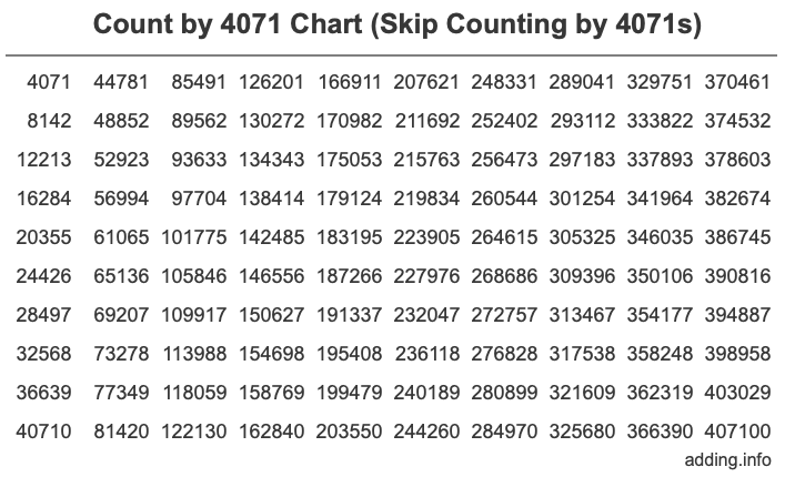 Skip Counting by 4071 Count by 4071 chart