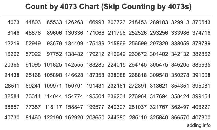 Skip Counting by 4073 Count by 4073 chart