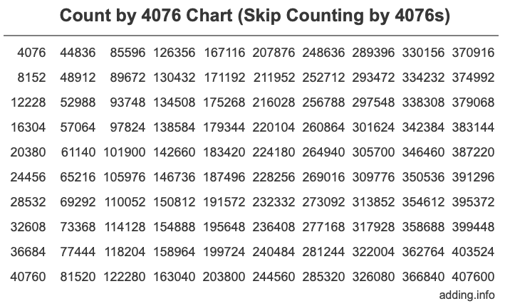 Skip Counting by 4076 Count by 4076 chart