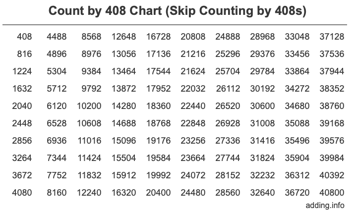 Count by 408 chart