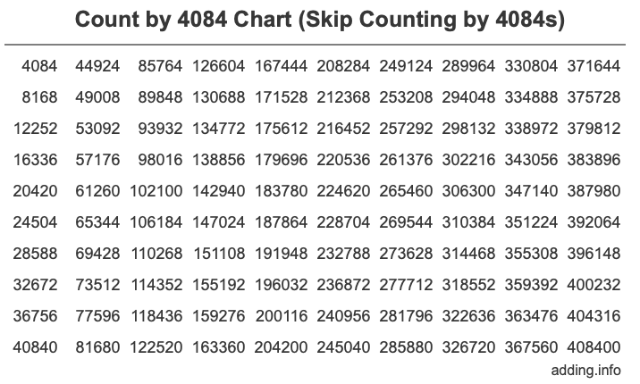 Skip Counting by 4084 Count by 4084 chart