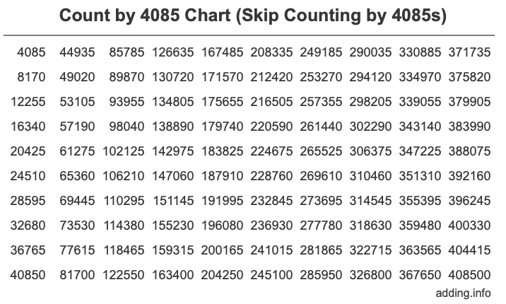 Count by 4085 chart