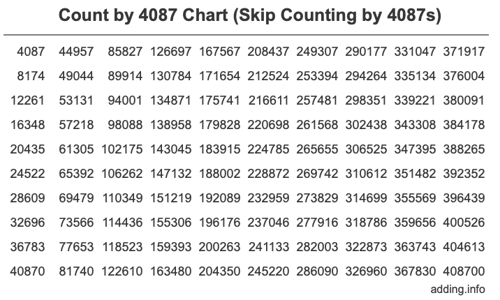 Count by 4087 chart
