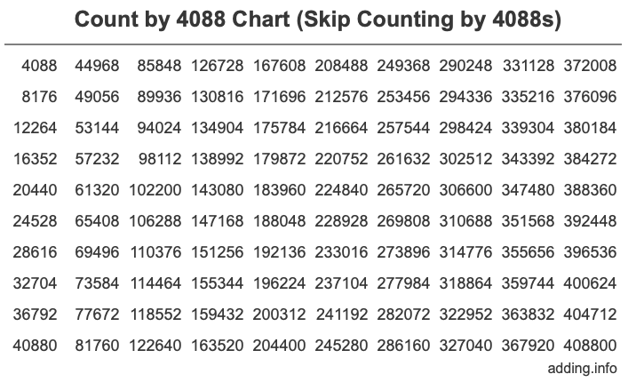Count by 4088 chart