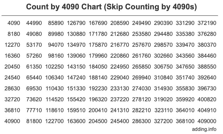 Skip Counting by 4090 Count by 4090 chart
