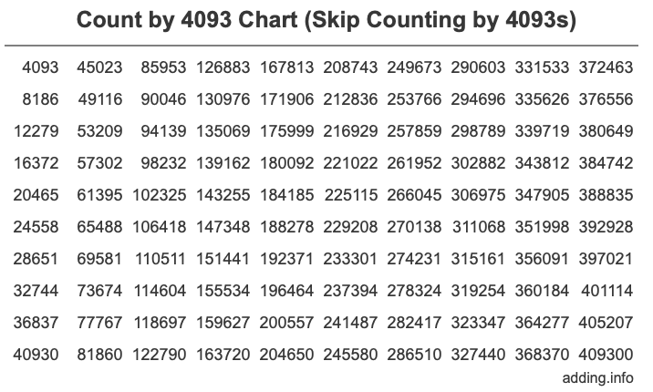 Count by 4093 chart