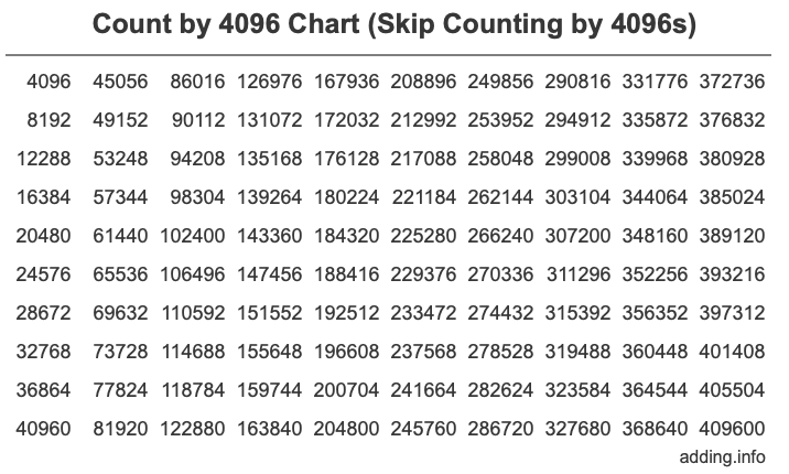 Skip Counting by 4096 Count by 4096 chart