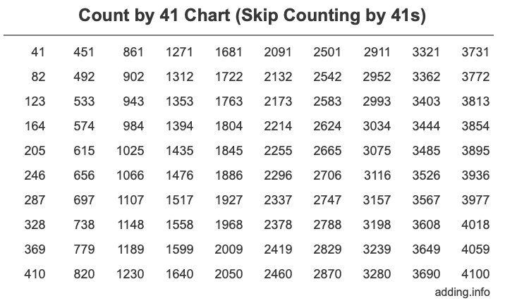 Count by 41 chart