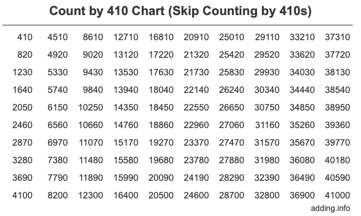 Count by 410 chart