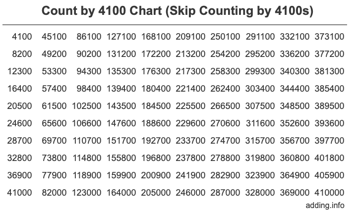 Skip Counting by 4100 Count by 4100 chart