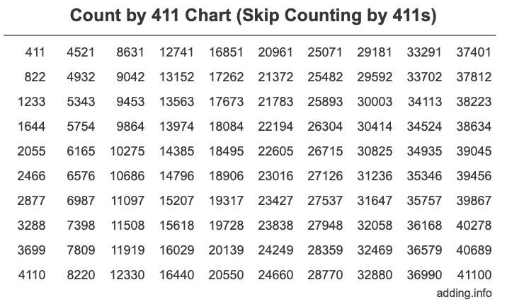 Count by 411 chart