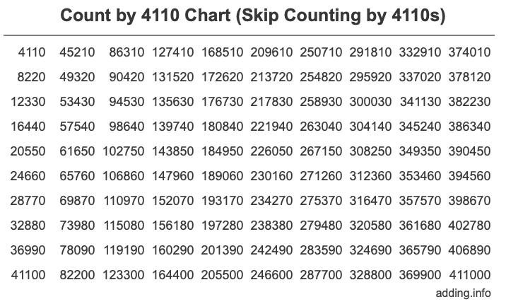 Skip Counting by 4110 Count by 4110 chart