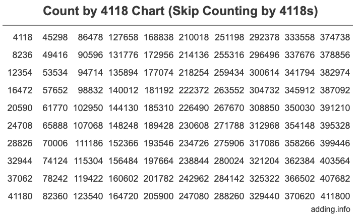 Skip Counting by 4118 Count by 4118 chart